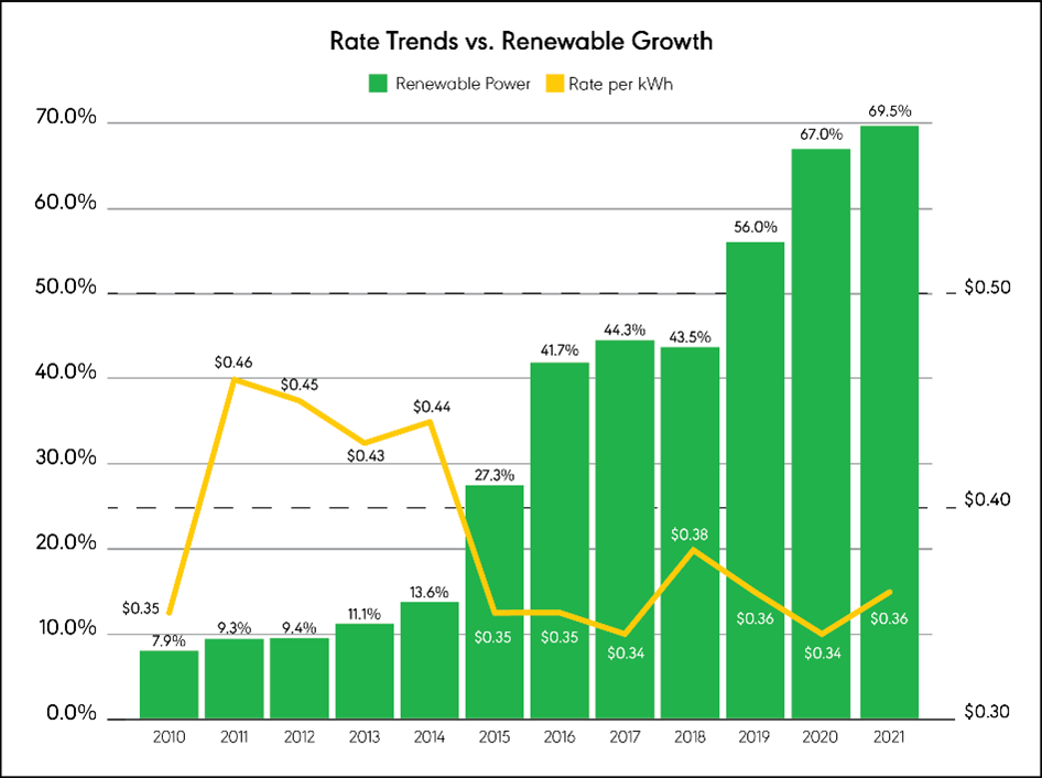 rate trends v renewable growth