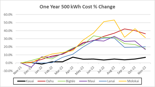 One Year 500 kWh Cost Percentage Change