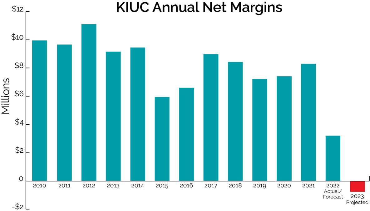KIUC Annual Net Margins