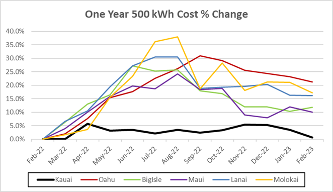 One Year 500 kWh Cost Percentage Change